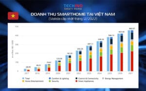 Doanh thu nhà thông minh tại Việt Nam năm 2022