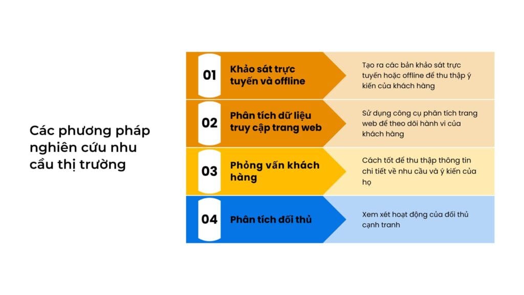 Các phương pháp nghiên cứu nhu cầu thị trường