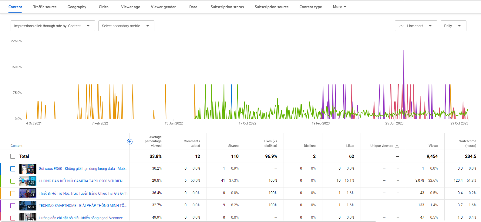 Tỷ lệ nhấp của số lần hiển thị (Impressions Click-Through Rate - CTR)