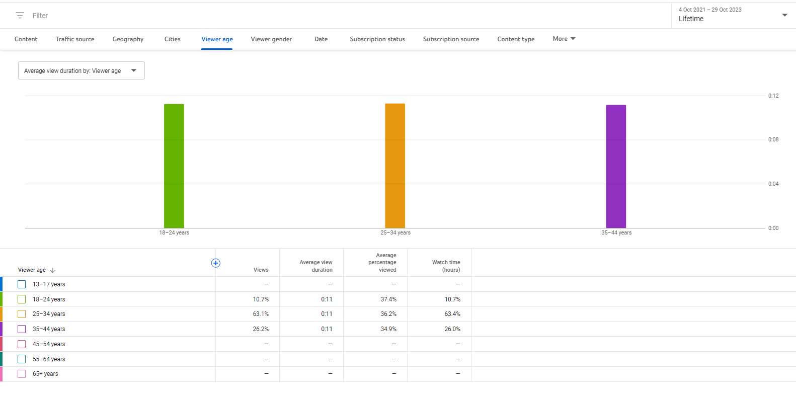 Phân phối độ tuổi và giới tính của người xem (Audience Demographics)